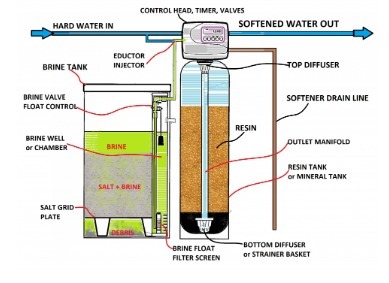 Softener